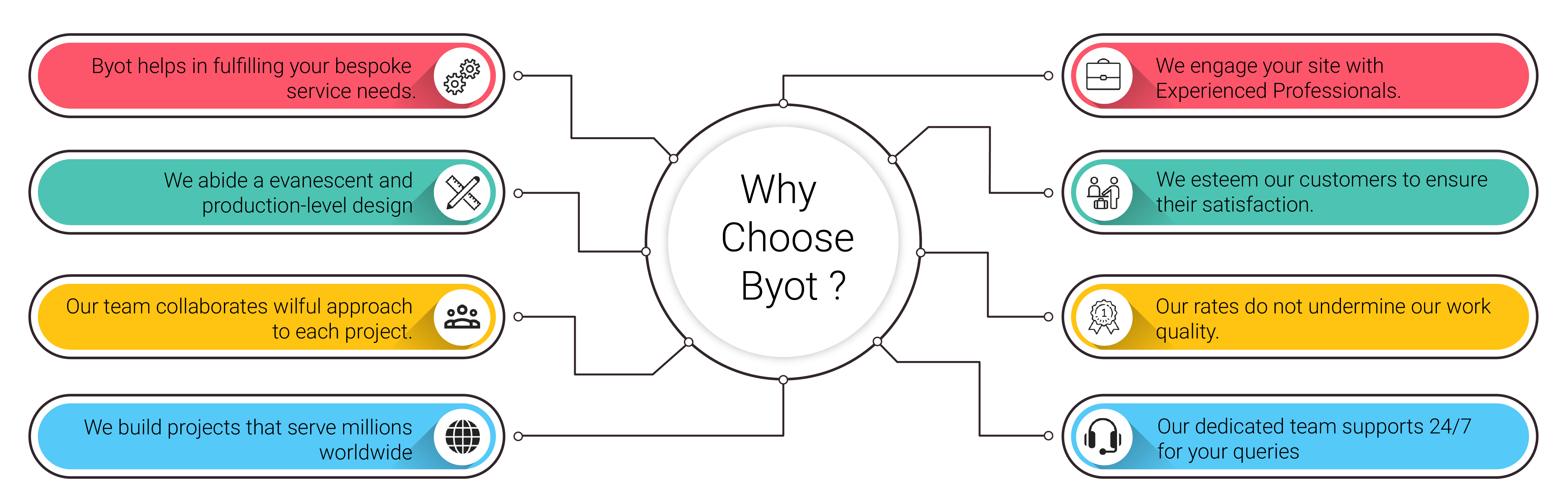 Why Choose Byot